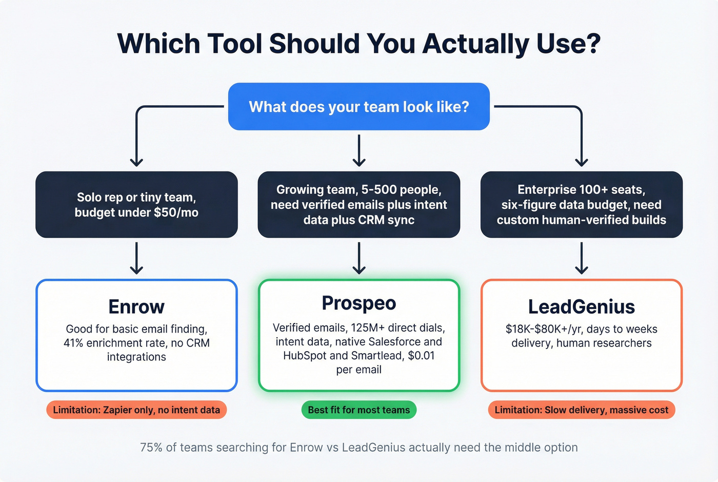 Decision flowchart for choosing between Enrow, LeadGenius, or Prospeo