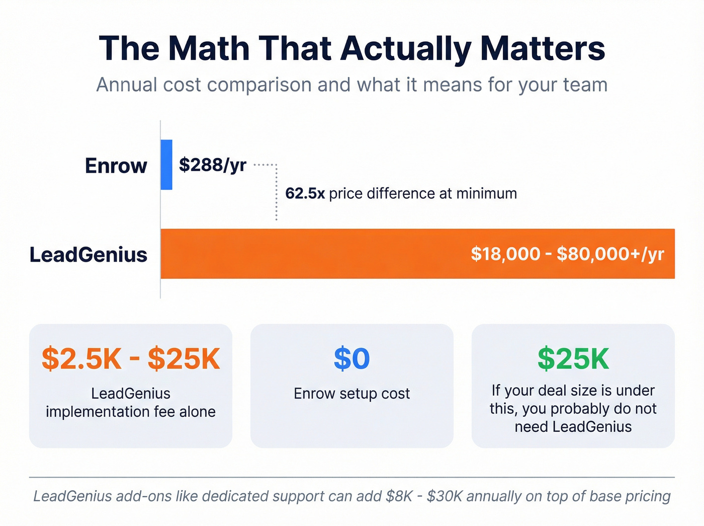 Price and ROI math breakdown for Enrow vs LeadGenius