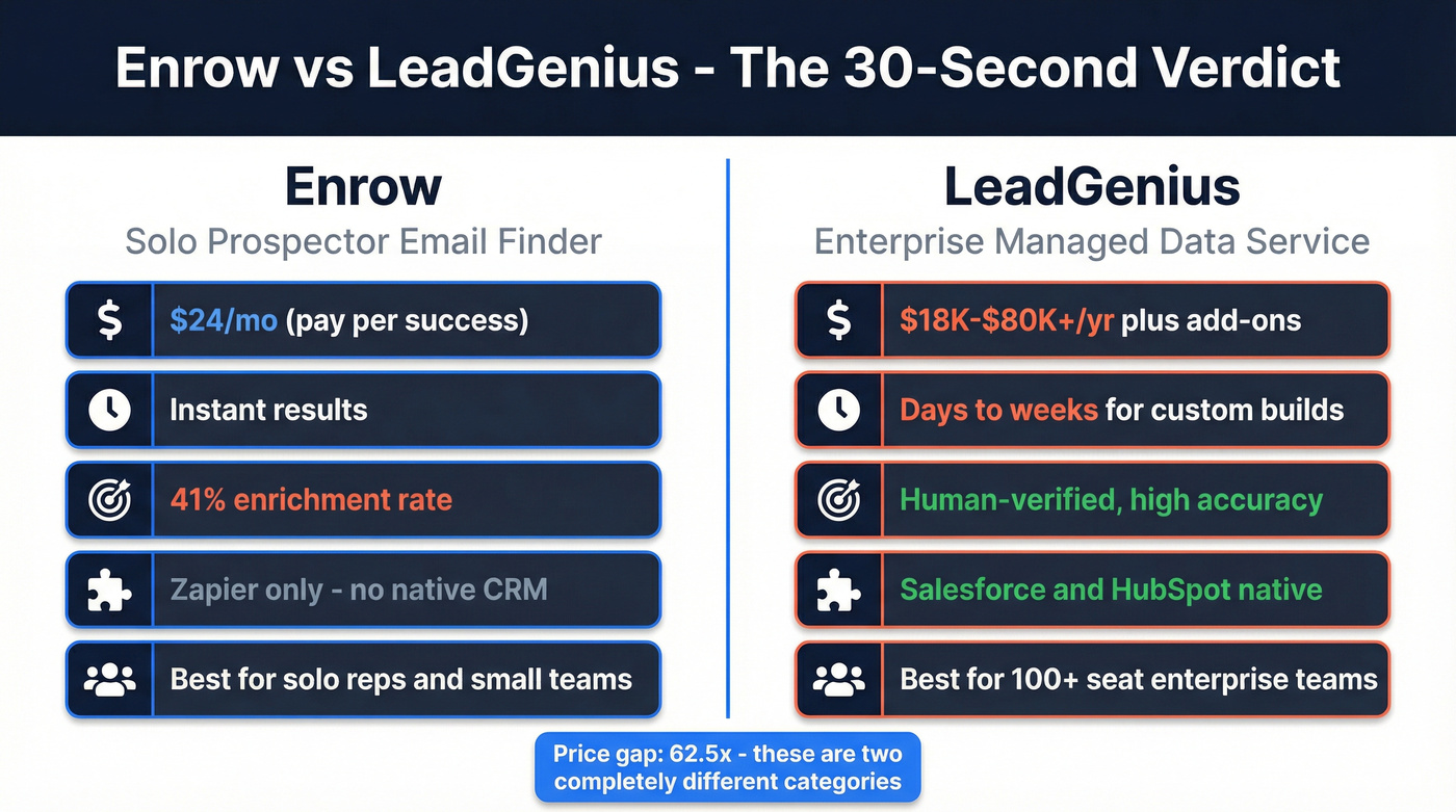 Enrow vs LeadGenius head-to-head comparison overview