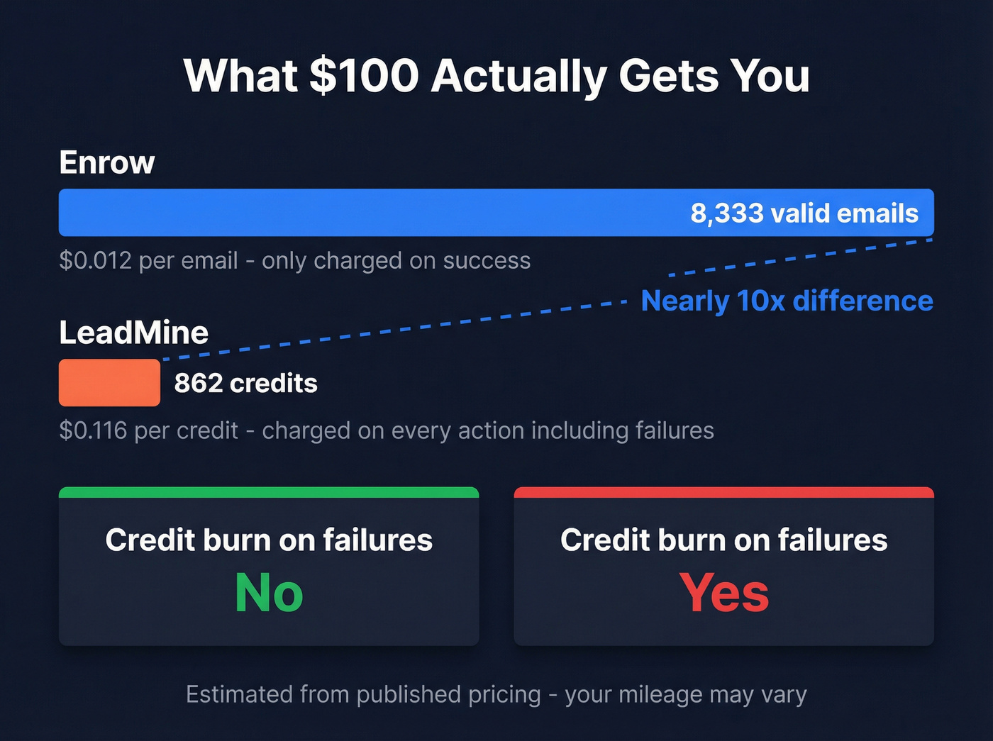 Cost per 100 dollars spend comparison between Enrow and LeadMine