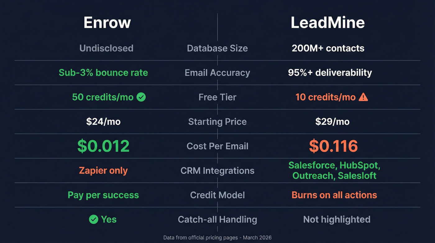 Enrow vs LeadMine head-to-head feature comparison diagram