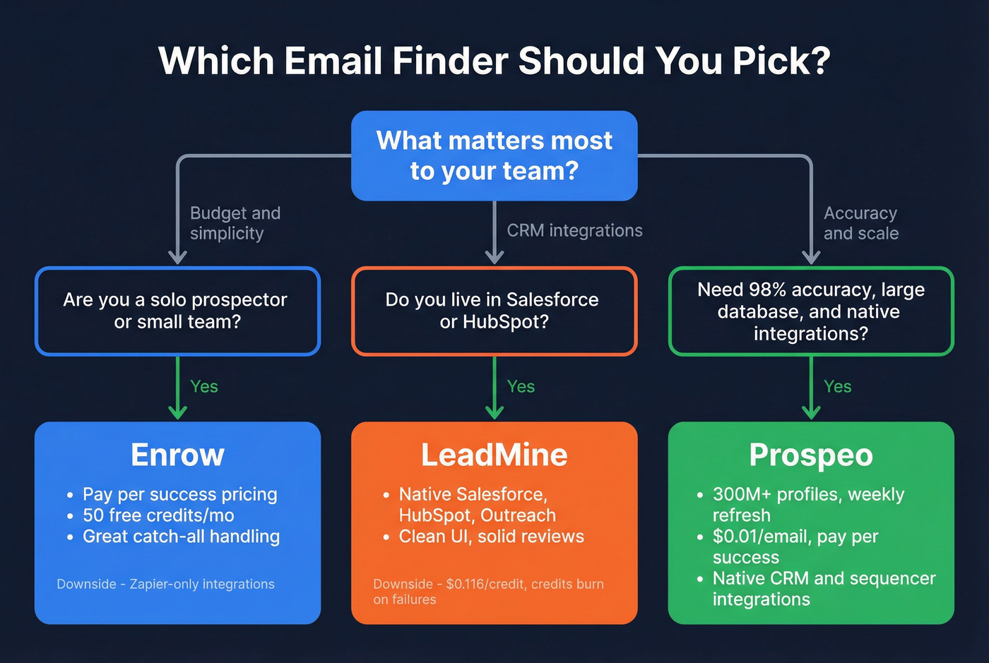 Decision flowchart for choosing Enrow, LeadMine, or Prospeo