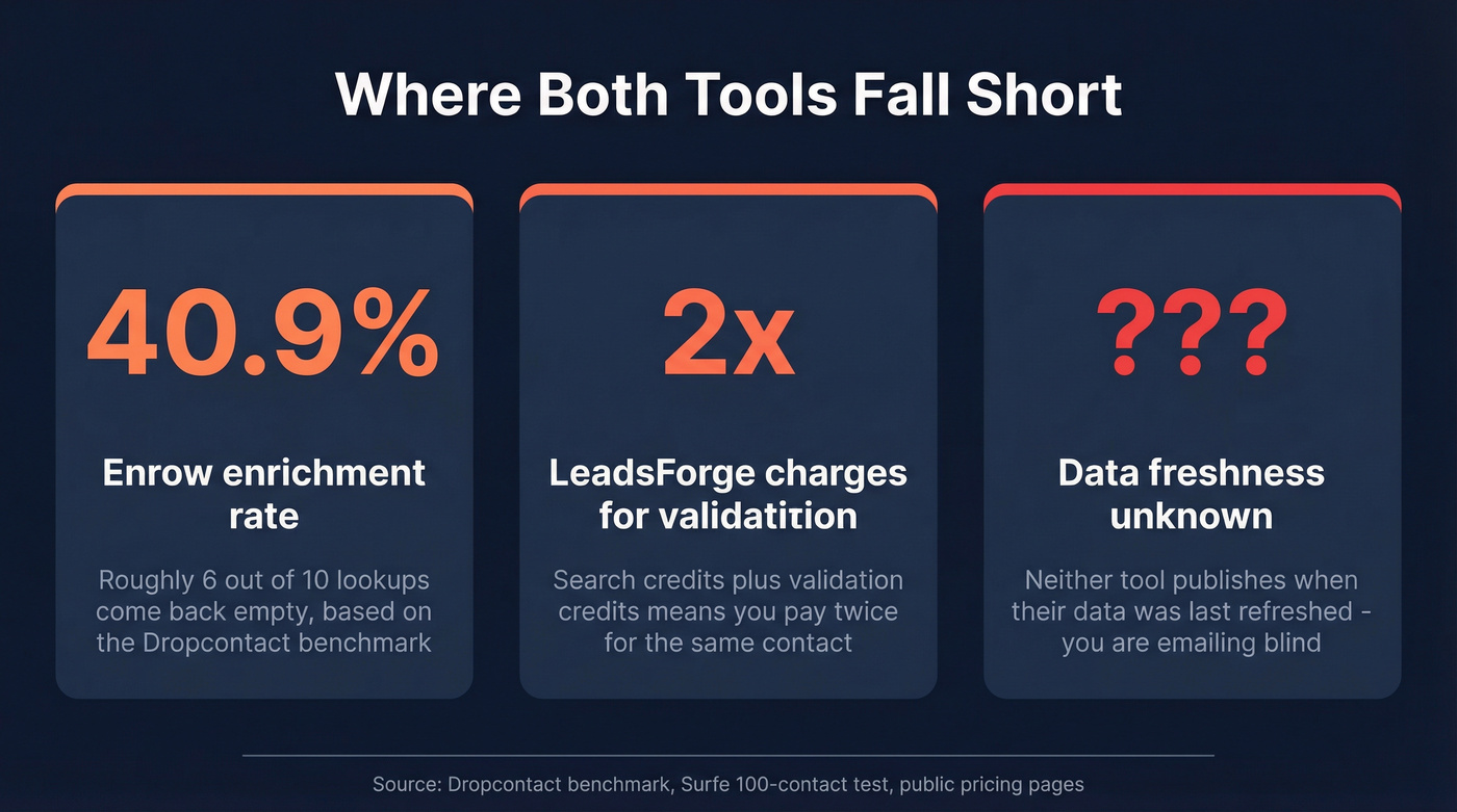 Key pain points of Enrow and LeadsForge visualized