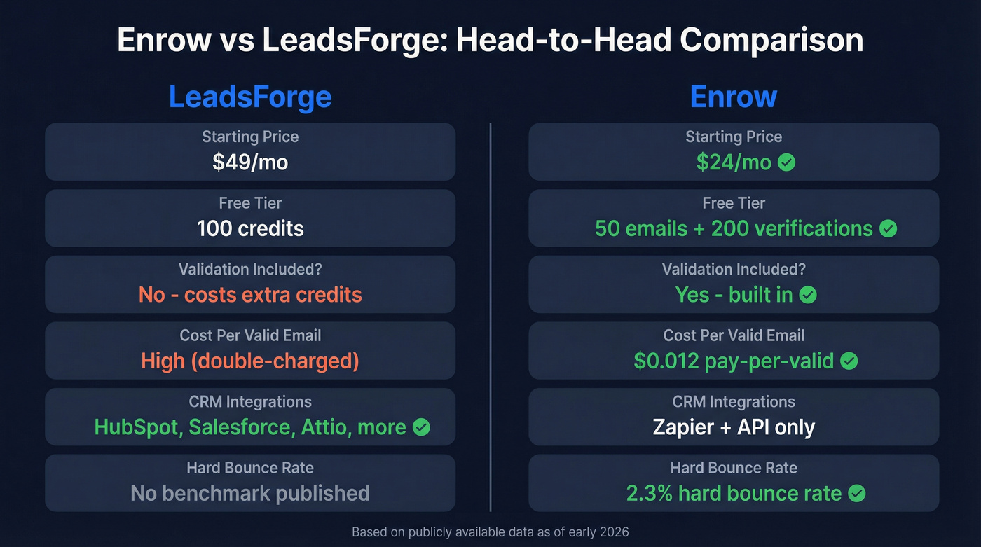 Enrow vs LeadsForge head-to-head feature comparison diagram