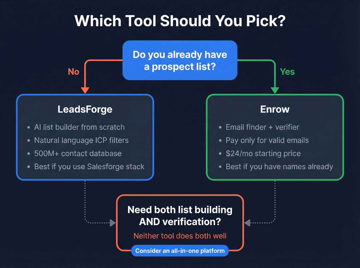 When to use LeadsForge vs Enrow decision flowchart
