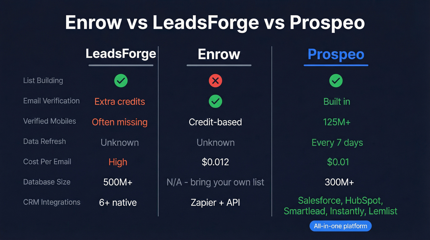 Three-way comparison of Enrow, LeadsForge, and Prospeo