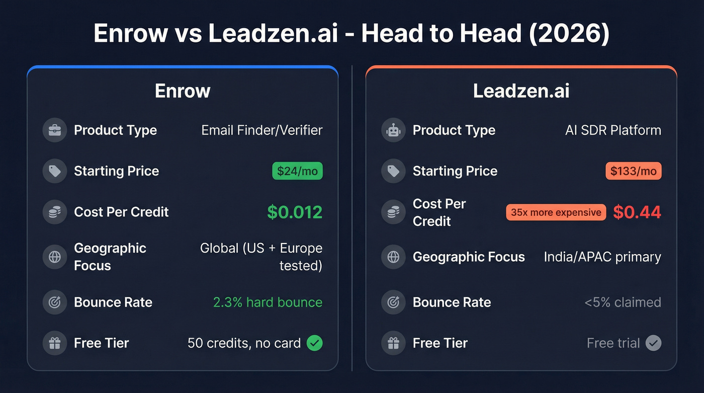 Enrow vs Leadzen.ai head-to-head feature comparison diagram