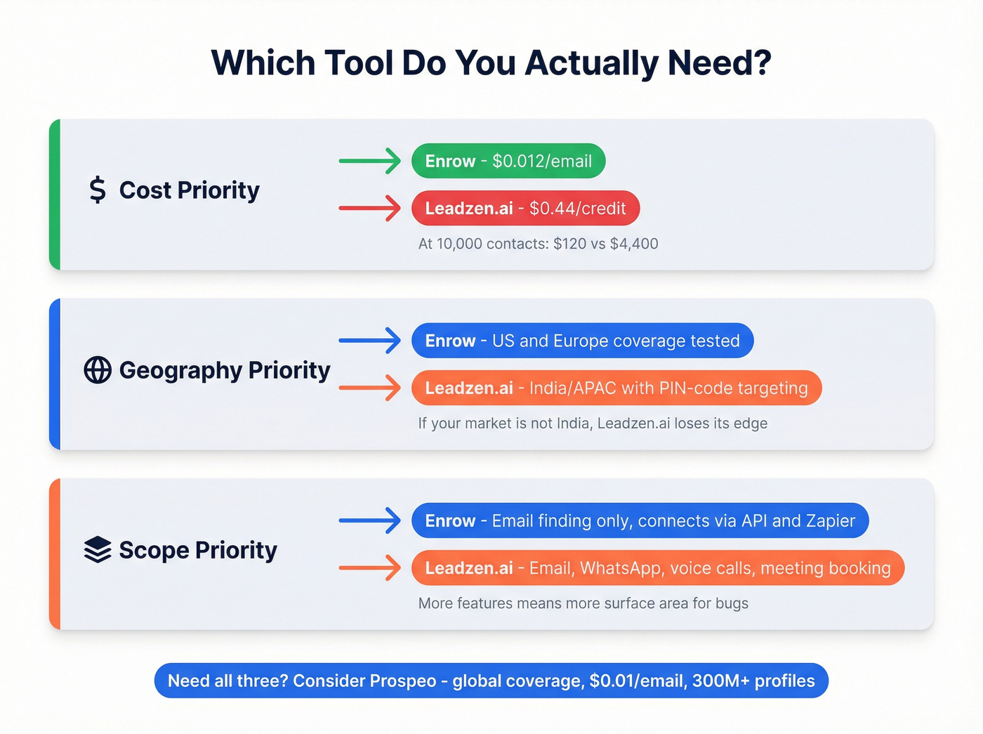 Decision framework for choosing between Enrow and Leadzen.ai