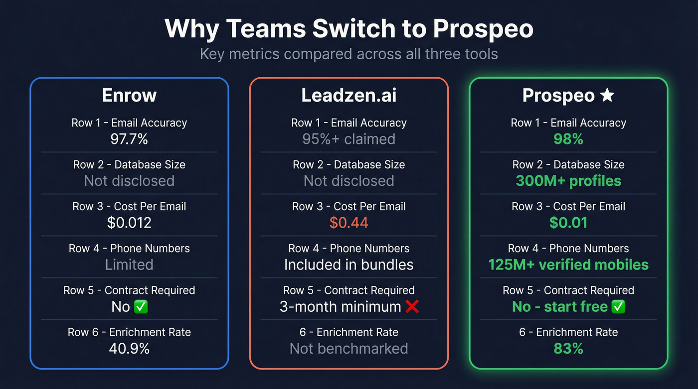 Prospeo vs Enrow vs Leadzen.ai key metrics comparison