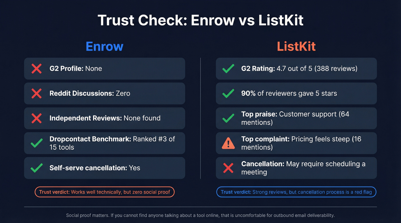 Enrow vs ListKit trust and social proof comparison