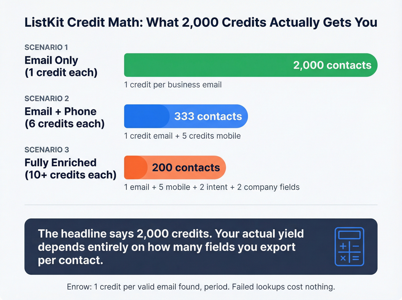 ListKit credit burn rate showing real contact yield