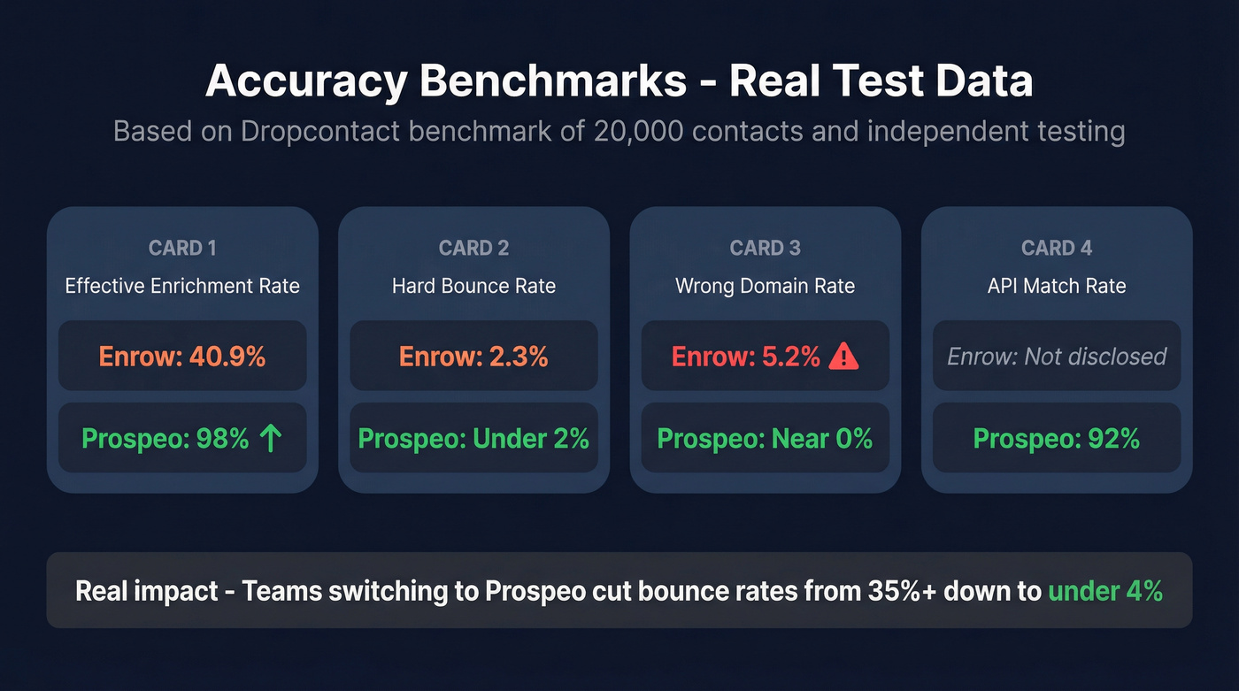 Enrow vs Prospeo accuracy benchmark stats comparison
