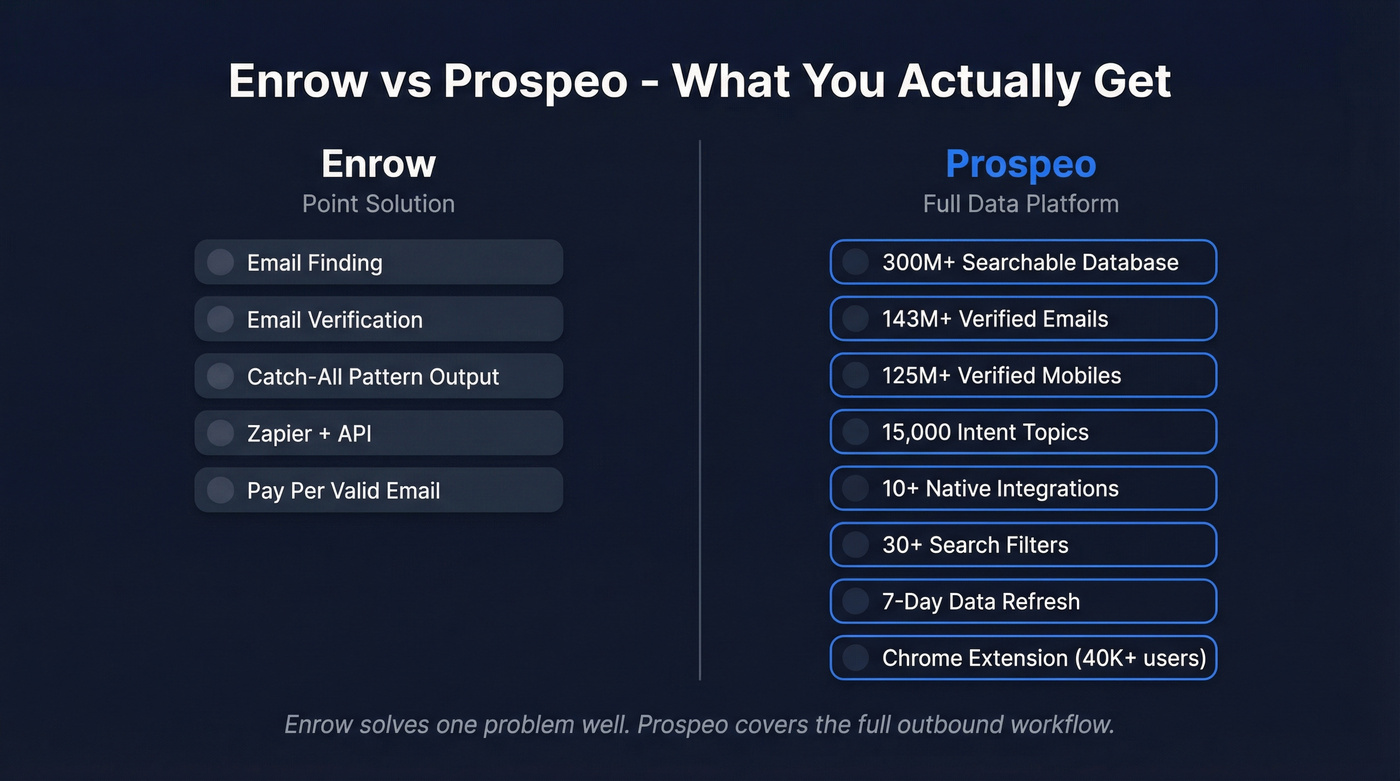 Enrow vs Prospeo head-to-head capability comparison diagram