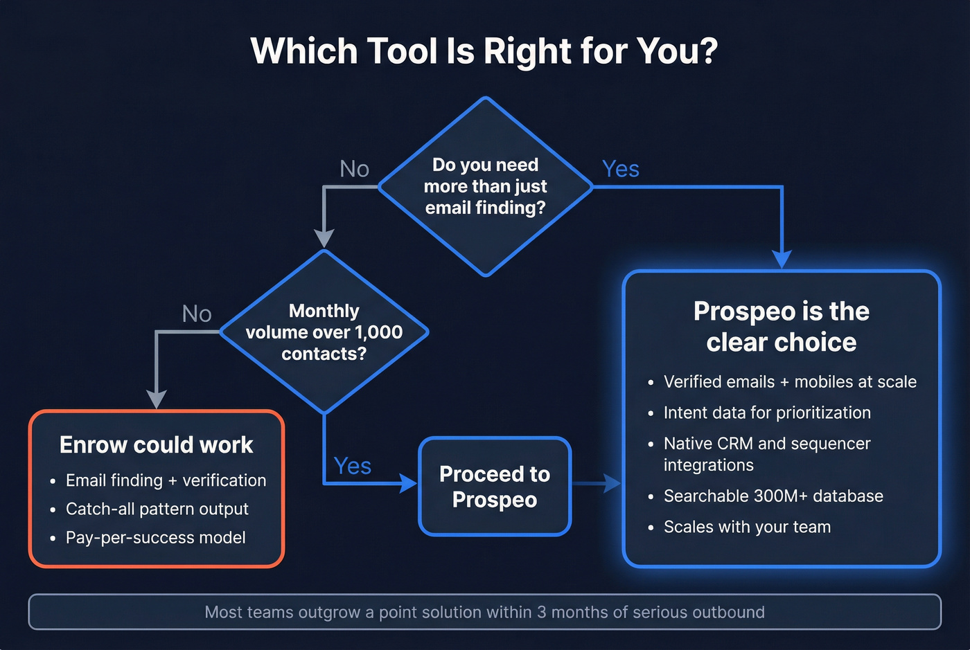 Decision flowchart for choosing Enrow or Prospeo