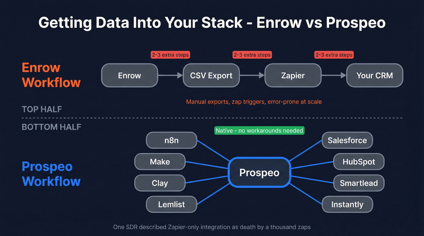 Enrow vs Prospeo integration workflow comparison diagram