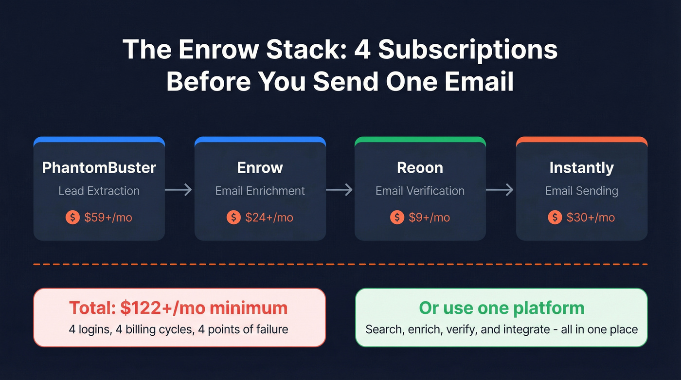 Enrow multi-tool stack workflow showing four subscriptions needed