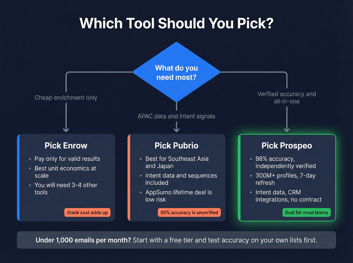 Decision flowchart for choosing Enrow, Pubrio, or Prospeo
