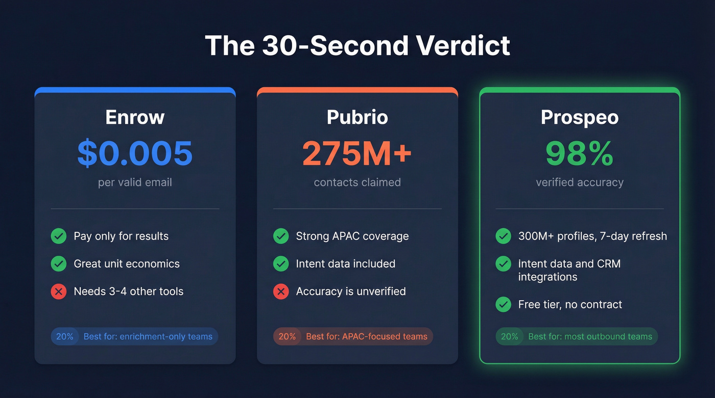 Three-card verdict summary for Enrow, Pubrio, and Prospeo