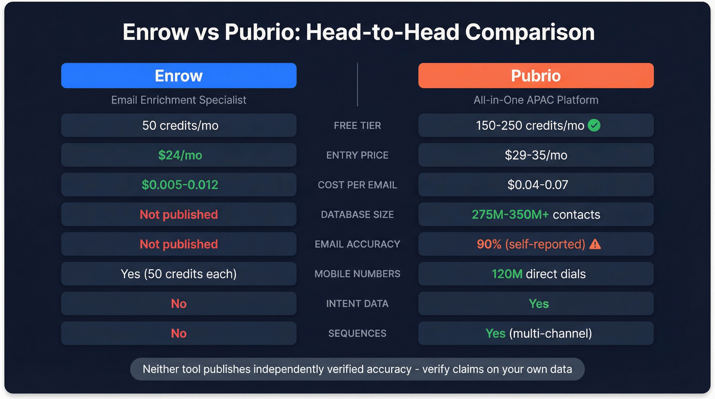 Enrow vs Pubrio head-to-head feature comparison diagram