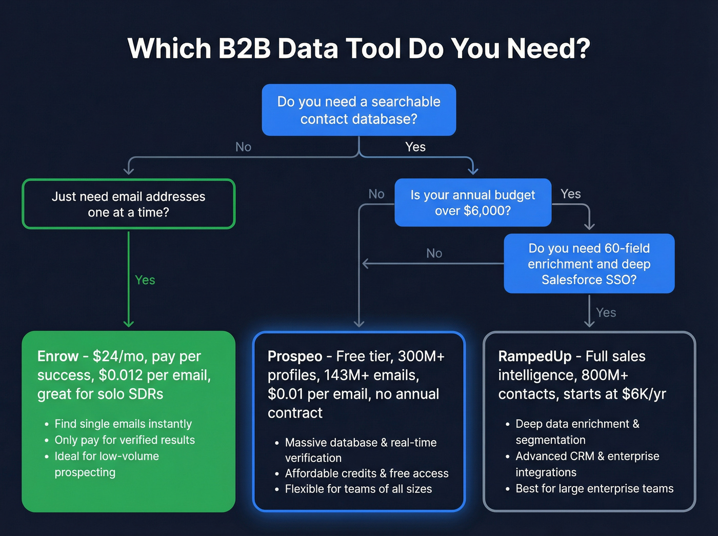 Decision flowchart for choosing Enrow, RampedUp, or Prospeo