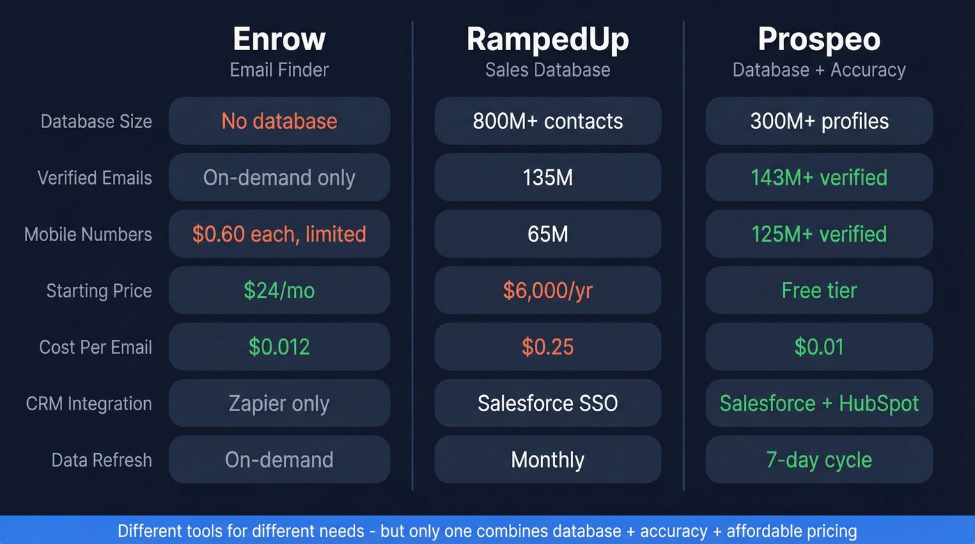 Enrow vs RampedUp vs Prospeo feature comparison diagram