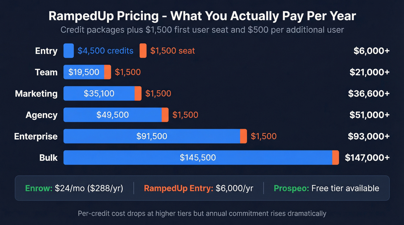 RampedUp tiered pricing visualization with cost escalation