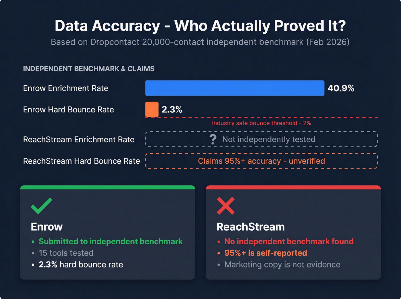 Benchmark accuracy comparison showing Enrow tested vs ReachStream unverified