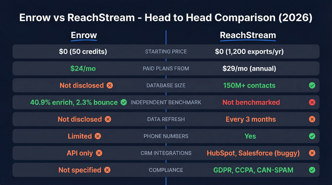Enrow vs ReachStream head-to-head feature comparison diagram