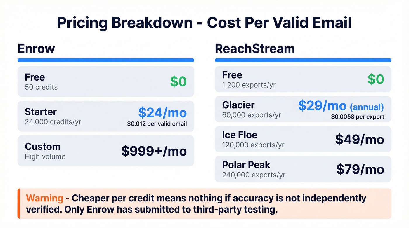 Enrow vs ReachStream pricing tiers and cost per email breakdown
