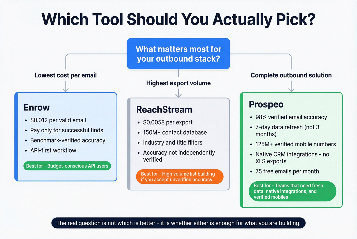 Decision flowchart for choosing Enrow, ReachStream, or Prospeo