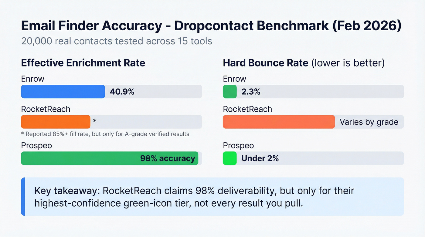 Email finder accuracy benchmark results across key metrics
