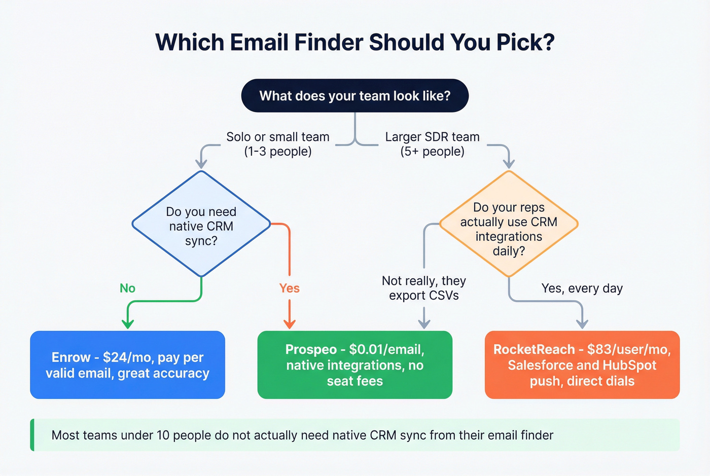 Decision flowchart for choosing between Enrow and RocketReach