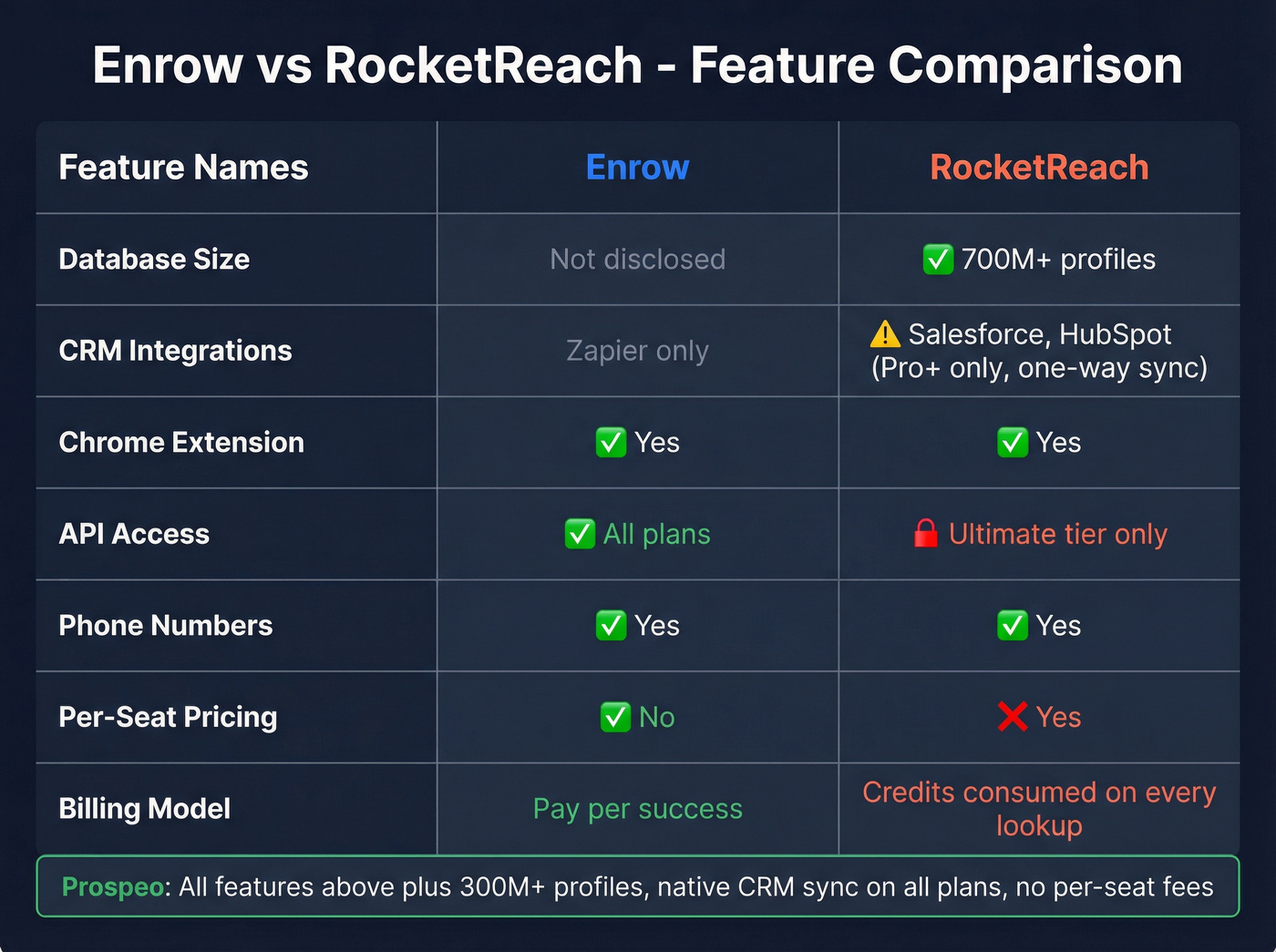 Enrow vs RocketReach feature comparison matrix