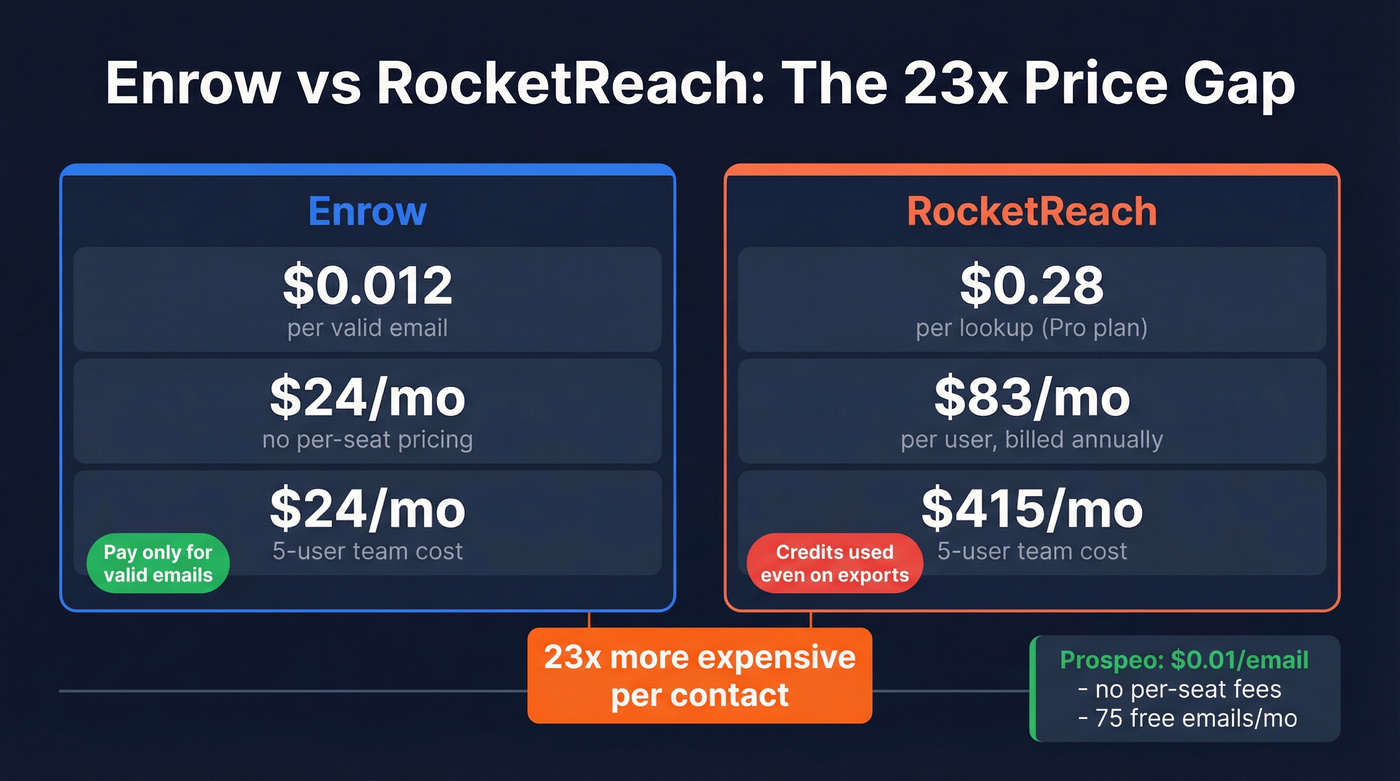 Enrow vs RocketReach pricing comparison with 23x cost difference