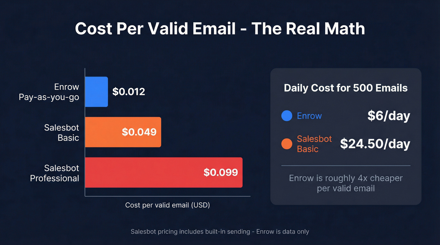 Cost per email comparison bar chart with daily spend example