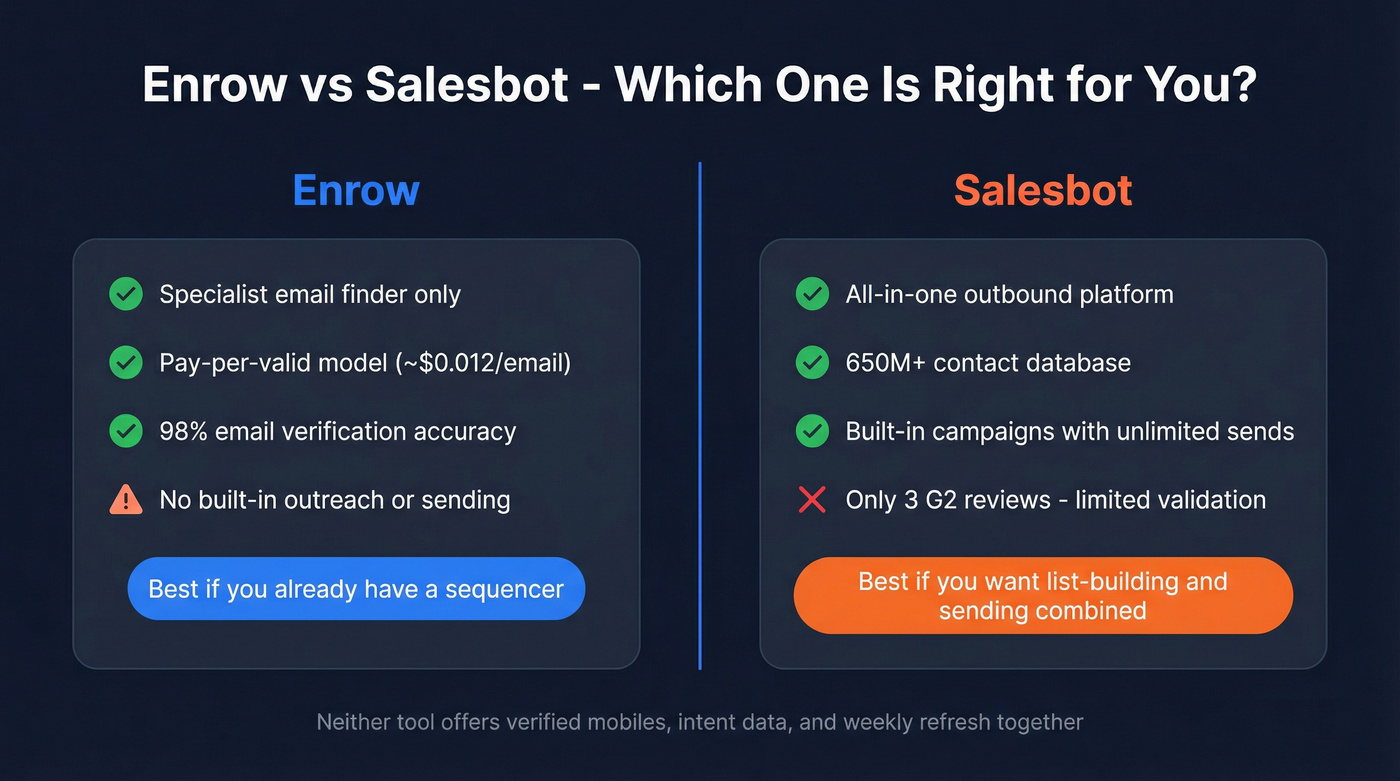 Enrow vs Salesbot quick decision comparison diagram