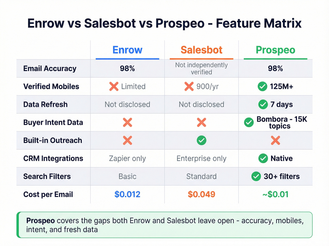 Three-way feature comparison of Enrow, Salesbot, and Prospeo