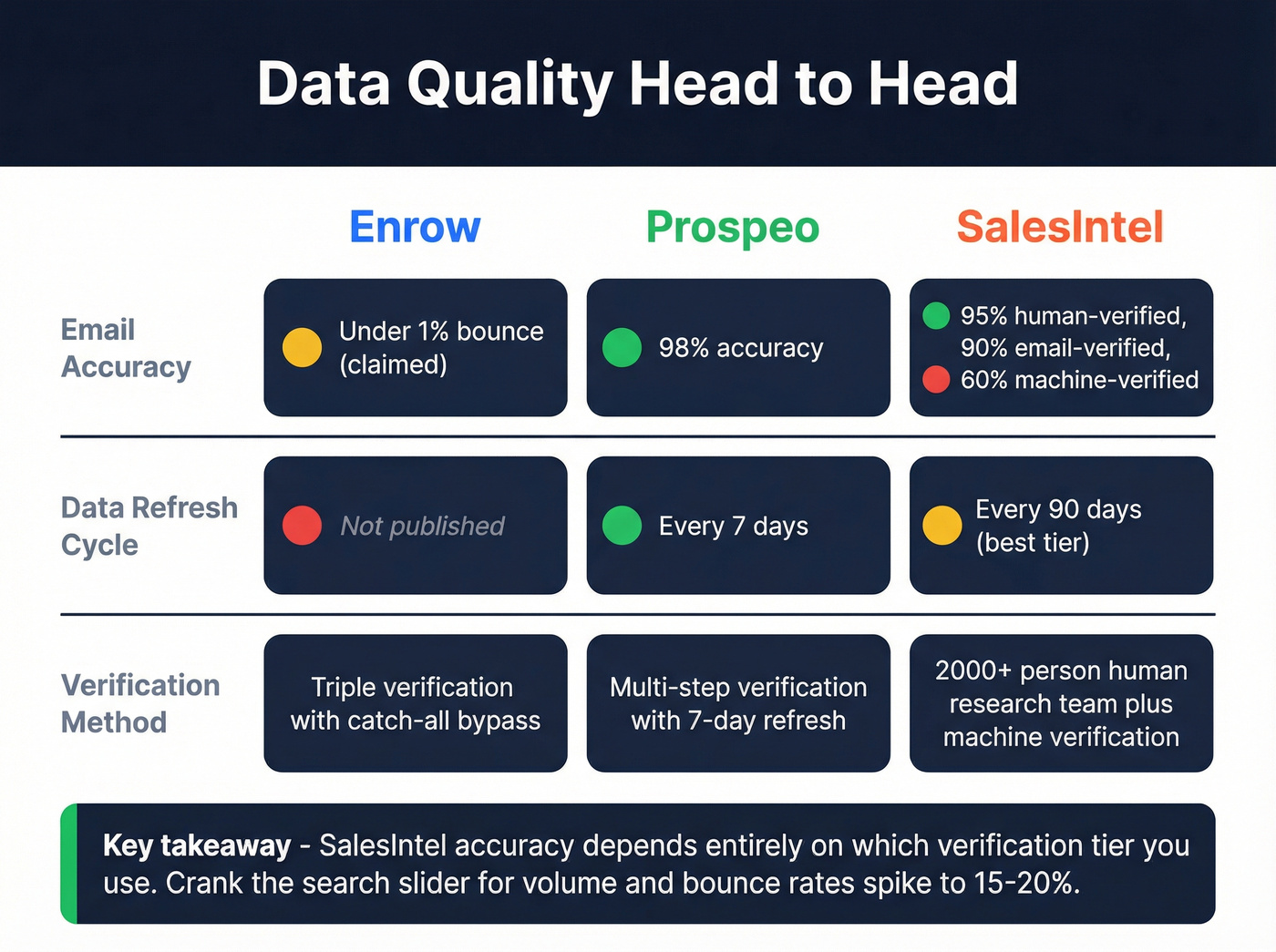 Three-tool data quality and refresh comparison