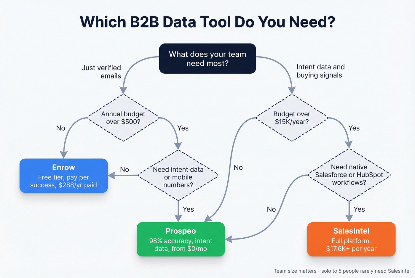Decision flowchart for choosing Enrow, SalesIntel, or Prospeo