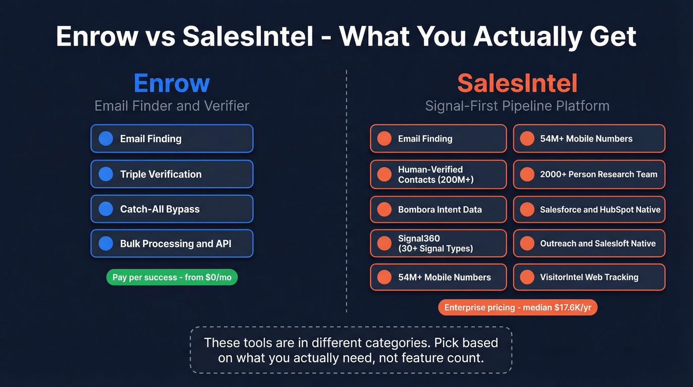Enrow vs SalesIntel feature scope comparison diagram