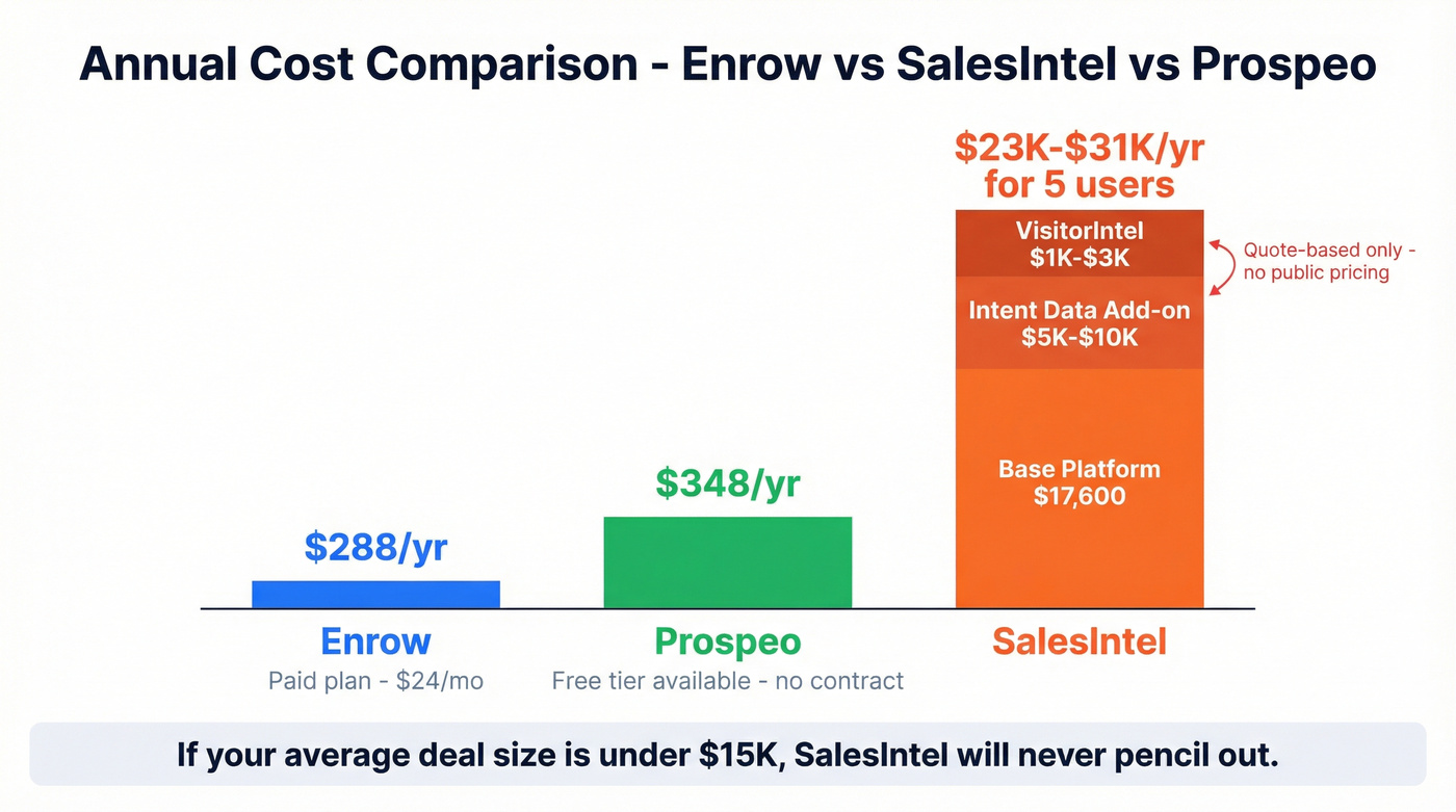 Enrow vs SalesIntel annual pricing breakdown chart
