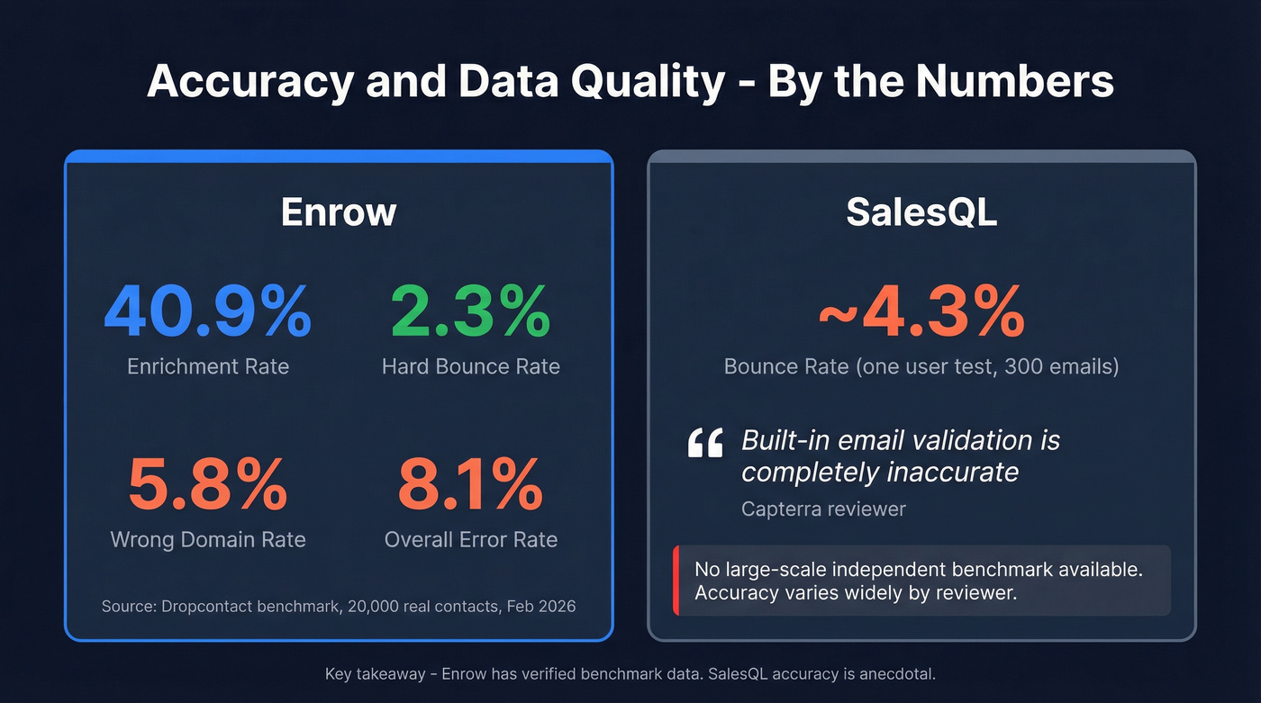 Enrow vs SalesQL accuracy and bounce rate stats