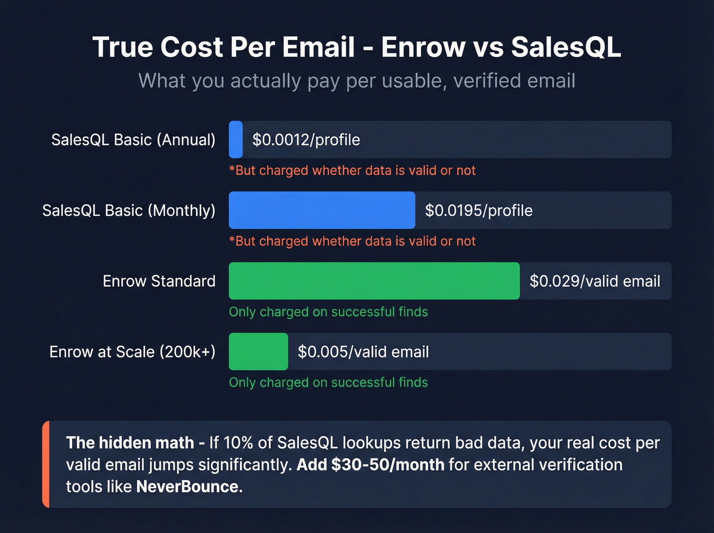Cost per email comparison across Enrow and SalesQL plans