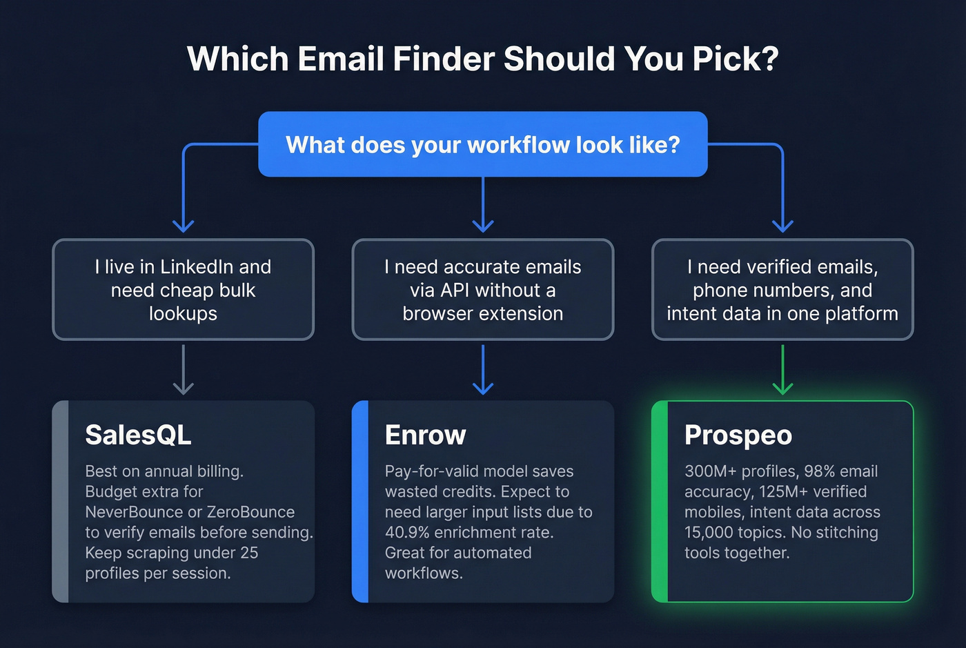 Decision flowchart for choosing Enrow, SalesQL, or Prospeo