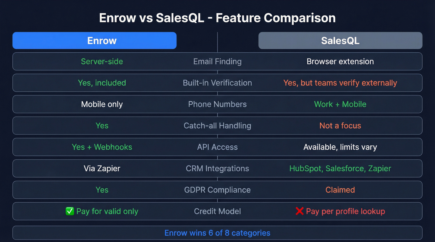 Enrow vs SalesQL head-to-head feature comparison diagram