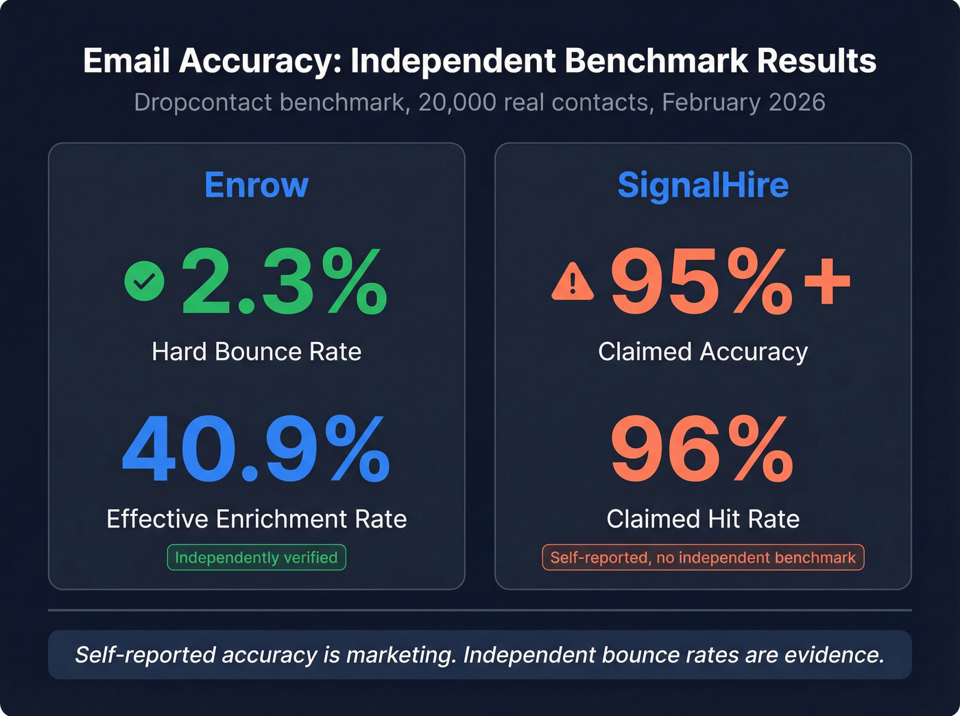 Email accuracy benchmark showing bounce rates and enrichment rates