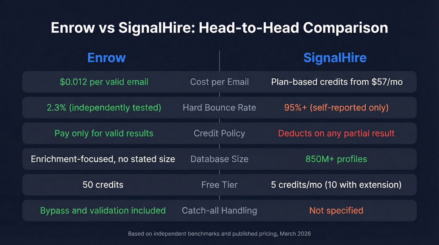 Enrow vs SignalHire head-to-head feature comparison diagram