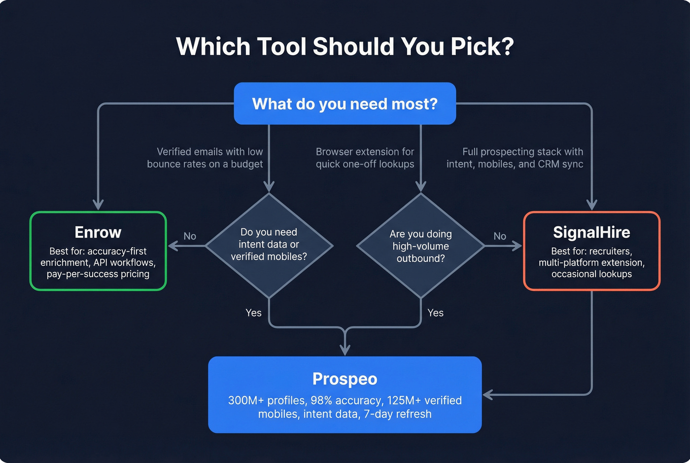 Decision flowchart for choosing Enrow, SignalHire, or Prospeo