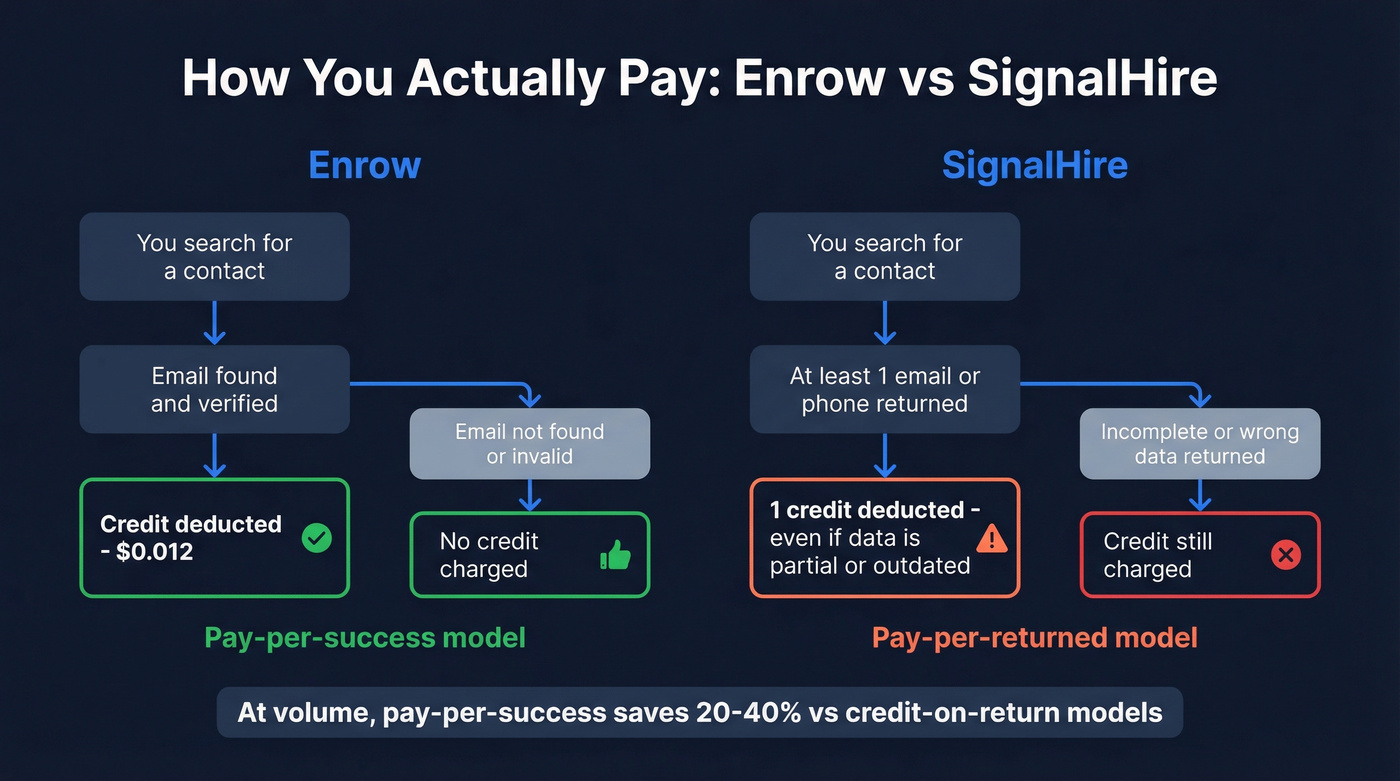 Pricing model comparison showing credit policies and costs