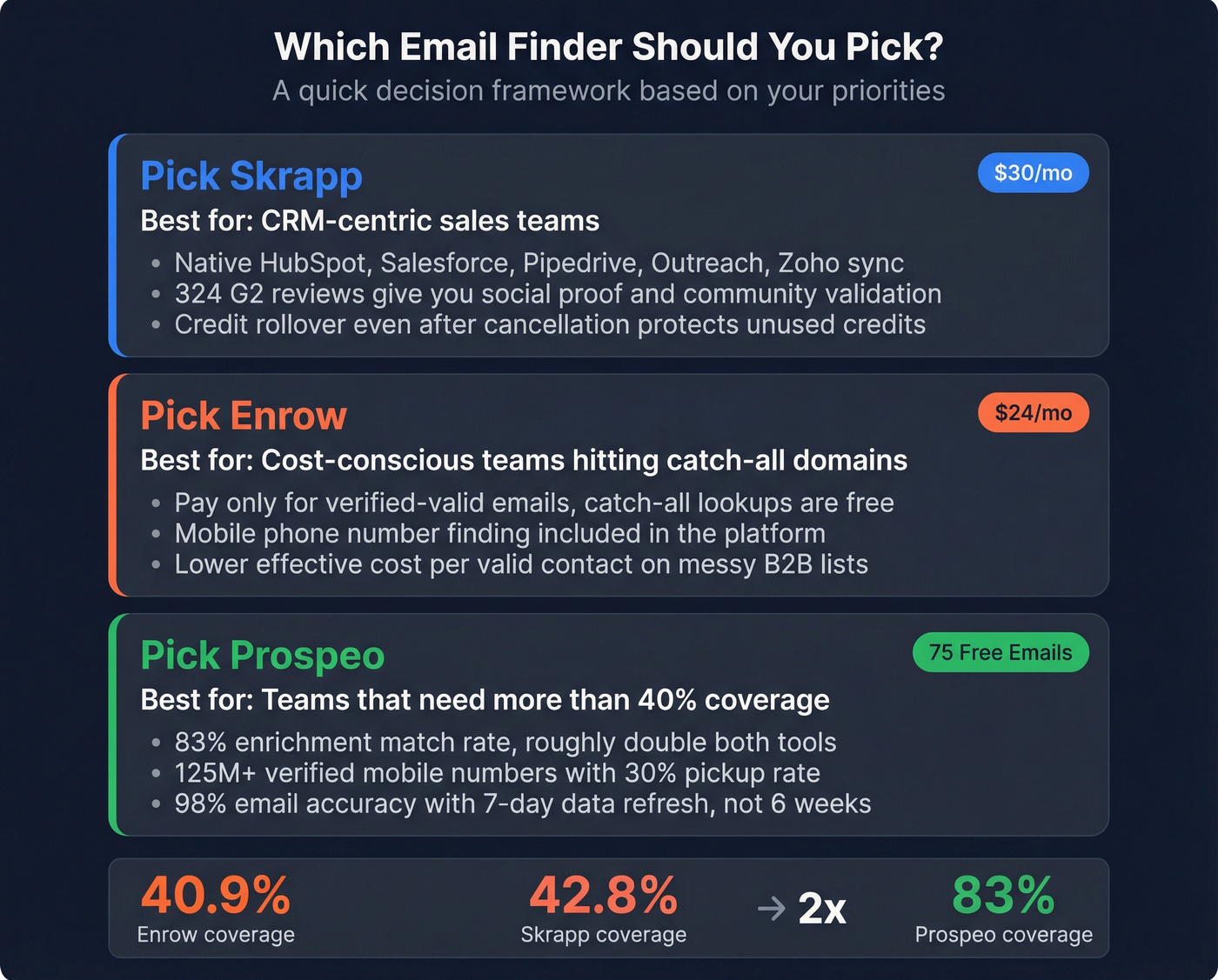 Decision framework summary card for choosing the right tool